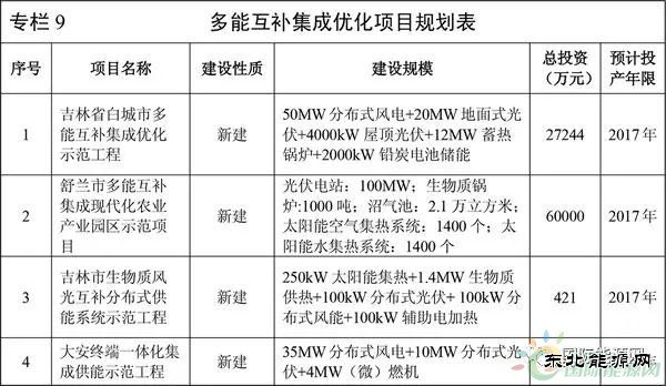 各省给了储能多少市场机会？详见25省“十三五“储能规划！