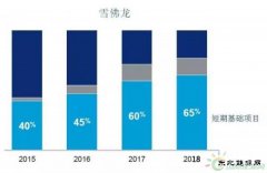 国际石油公司是如何应对低油价的？
