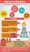 图表：我国天然气消费增速回升