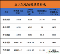 16.5亿千瓦时！中国发电总装机如何分布？