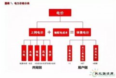 风电与光伏，究竟谁会率先实现平价上网？
